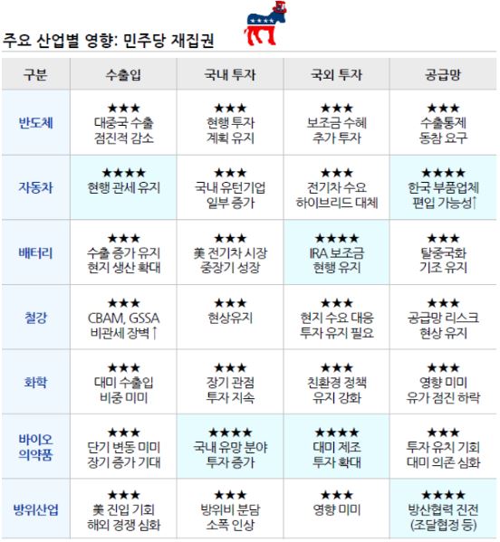 미국 '민주당' 재집권 시에 예상되는 주요 산업별 영향을 정리한 자료.